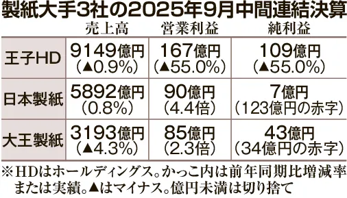 日本製紙と大王製紙は大幅増益 製紙大手3社の9月中間：北海道新聞デジタル