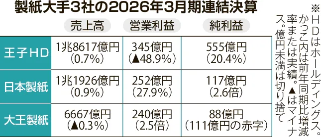 王子HDは減益 製紙大手3社・26年3月期 海外業績で差：北海道新聞デジタル