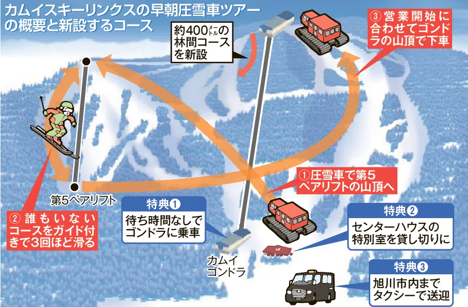 カムイの新雪、独り占め 今季から早朝滑走ツアー 富裕層想定、1日1組30万円：北海道新聞デジタル