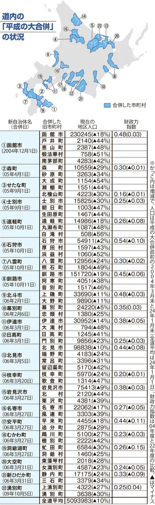 旧町村部で「過疎進行」顕著　「平成の大合併」意識調査　函館・釧路・北見の8割が実感