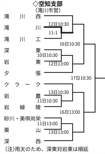 春の高校野球・空知支部予選 滝川コールド発進 深東―岩東、雨天で10日