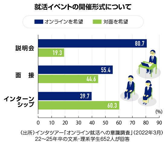 就活研究隊が行く オンライン就活の光と陰 私たちの素顔 見えていますか 北海道新聞デジタル
