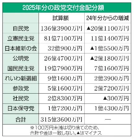 交付金、最多の自民が20億円減 25年、9政党への配分額試算：北海道新聞