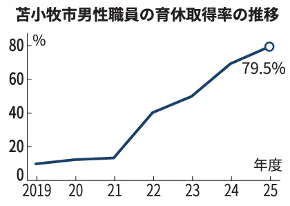 苫小牧市職員　昨年度　男性育休　過去最高の79％　制度充実、職場の理解進む　政府目標には届かず：北海道新聞デジタル