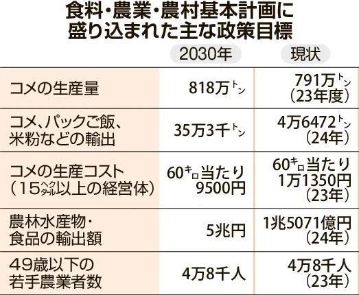 食料・農業・農村基本計画 | 「食料・農業・農村基本計画」編集
