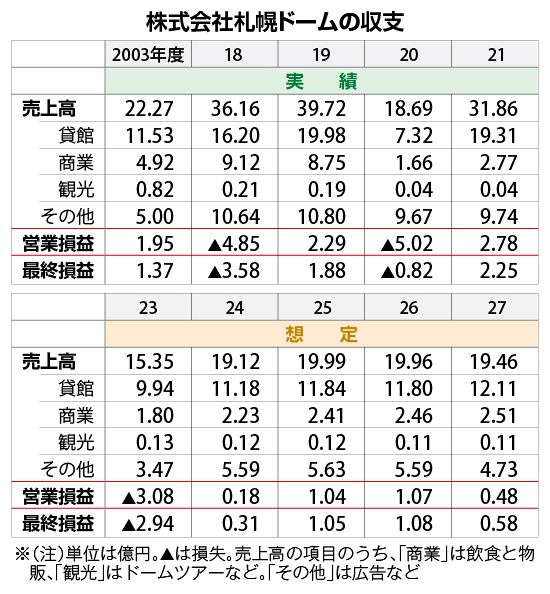  札幌ドーム収支