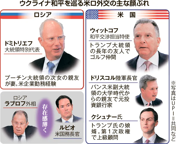 米ロ和平交渉、「プロ」不在に懸念 友人、縁故者を重用 混乱の背景に