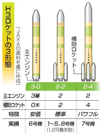 H3ロケット、10日飛行再開 JAXA、台座の不具合を検証：北海道新聞デジタル