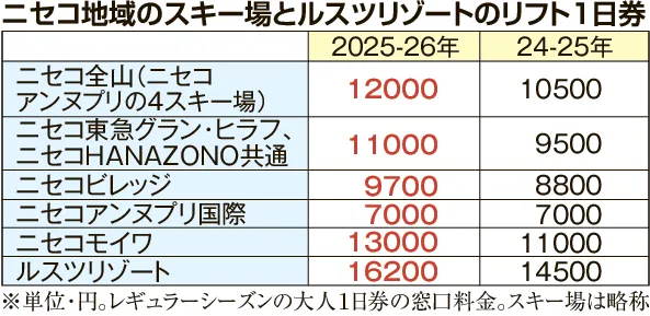 スキーリフト券、ルスツは国内最高水準の1万6200円 ニセコ地域で今冬も