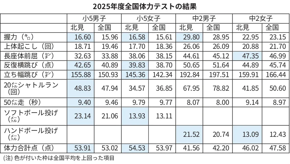 全国体力テスト 北見の小5男女、合計点で全国上回る 中2は男女とも