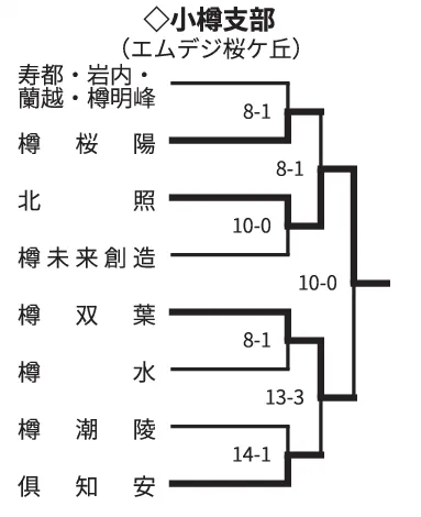 北照6年連続45度目の全道へ、小樽双葉に10-0で快勝　秋の高校野球・小樽支部予選
