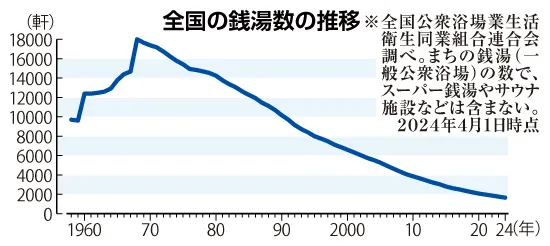 洗い場にベッド、浴槽には食卓 北海道でホテルやカフェに