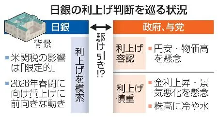 日銀の植田総裁、今月利上げ判断 不確実性低下、賃金見極め：北海道