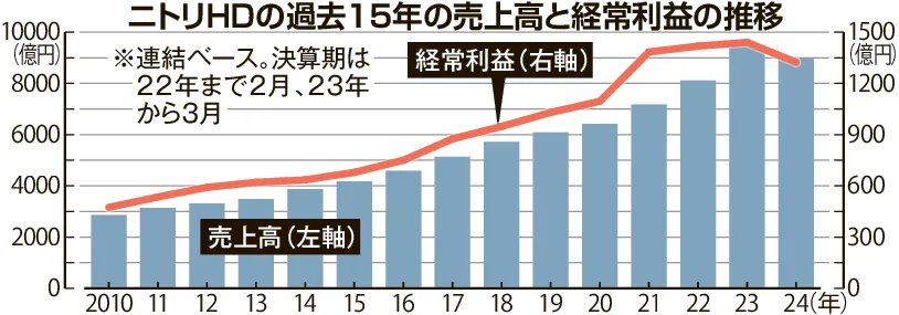 ニトリ減収減益　3月期　客数減や円安逆風　36期連続増収増益止まる