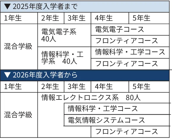 苫小牧高専にAI・半導体学ぶ新専門系 26年度 ラピダス、大規模DC…先端