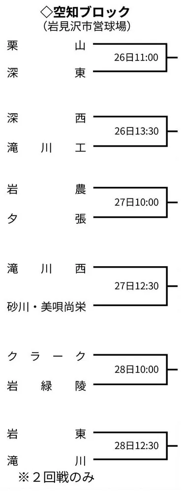 夏の高校野球・空知ブロック 甲子園目指し12チーム対戦 26日から