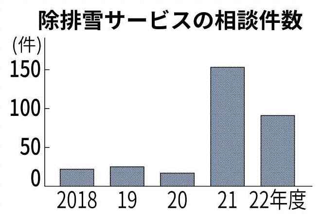 除排雪サービスの契約トラブル注意 札幌市が呼び掛け：北海道新聞デジタル