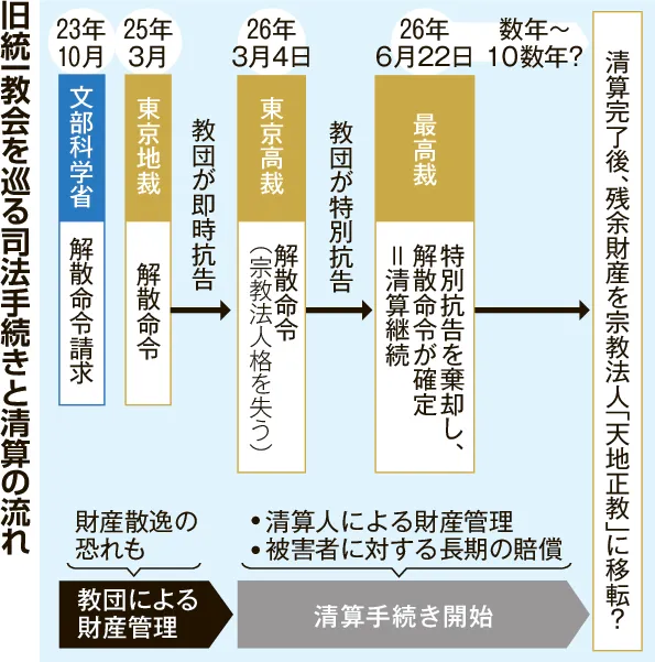 献金被害、撲滅見通せず 旧統一教会の解散命令確定 元幹部ら新団体設立