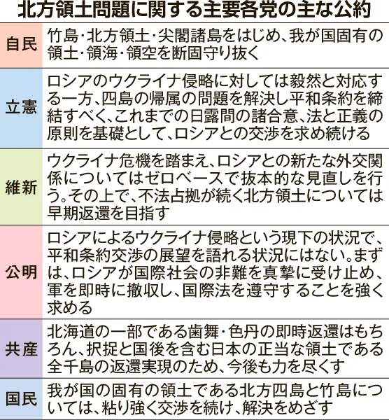 衆院選 北方領土、深まらぬ論戦 交渉再開見通せず 演説で言及なし：北海道新聞デジタル