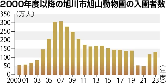 旭山動物園入園者 ２年連続100万人超 23年度、コロナ前の9割に：北海道新聞デジタル