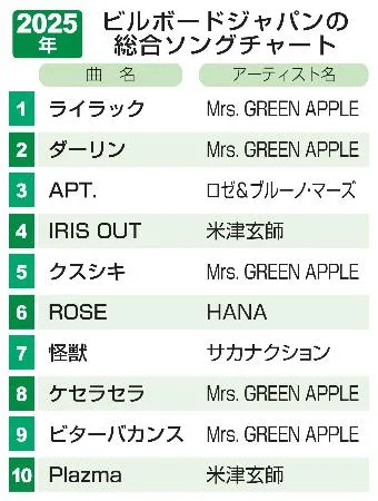 年間1位はミセス「ライラック」 ビルボードジャパン発表：北海道新聞