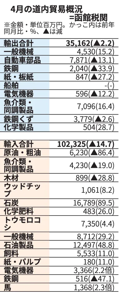 4月の北海道内貿易 「原油・粗油」輸入量85.1%減 中東情勢が影響