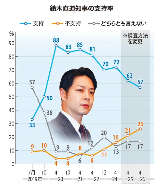 レガシー探し」に焦る鈴木知事 GX、原発…実績と見なされず メガ
