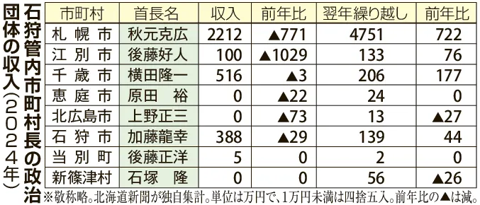 札幌市長「貯金」4751万円 石狩管内首長24年政治資金まとめ：北海道 