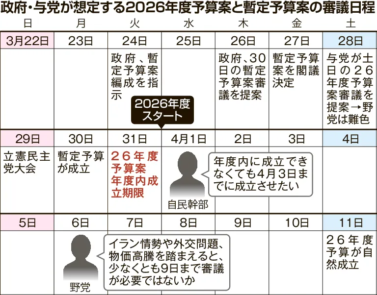 年度内の予算案成立 捨てない首相 「独断政権」に進言する側近なく