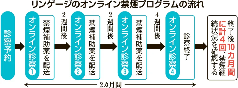 禁煙治療をオンラインで　北海道の健保や企業で助成広がる　5月31日は世界禁煙デー