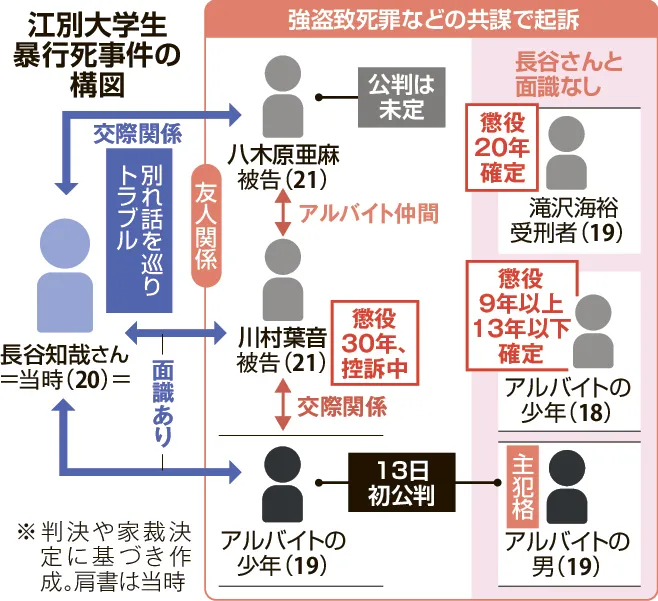 江別大学生暴行死　主犯格の認定、量刑焦点　13日に男２人初公判