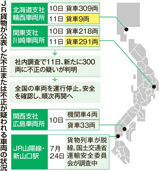 輸送力低下…長期化も JR貨物データ不正 864両の安全確認に数週間：北海道新聞デジタル