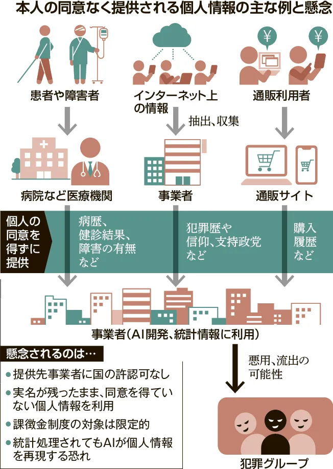 個人情報保護法改正案 同意なしで病歴提供 AI開発優先に懸念の声