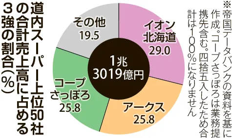 イオン5年連続首位 北海道内スーパー24年度売上高 西友継承で引き離す