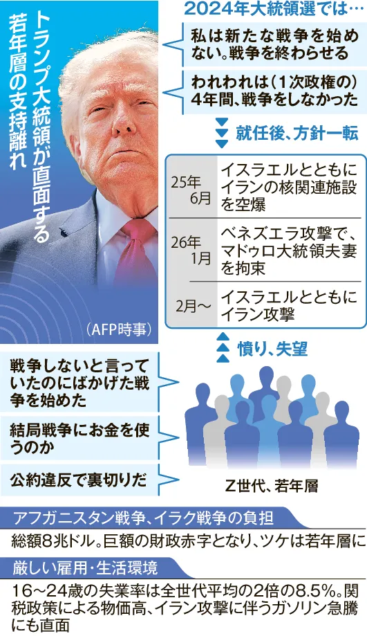 大統領プロフ必読 Z世代、トランプ政権に不信感 「戦争しない」公約一転、イラン攻撃に