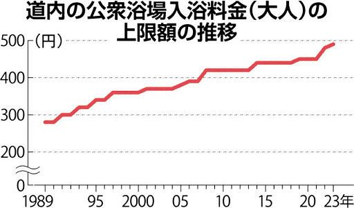 北海道内の銭湯１０円値上げ 大人は４９０円に １０月から実施へ
