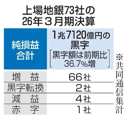 上場73地銀、9割増益 黒字額2年連続1兆円超え：北海道新聞デジタル
