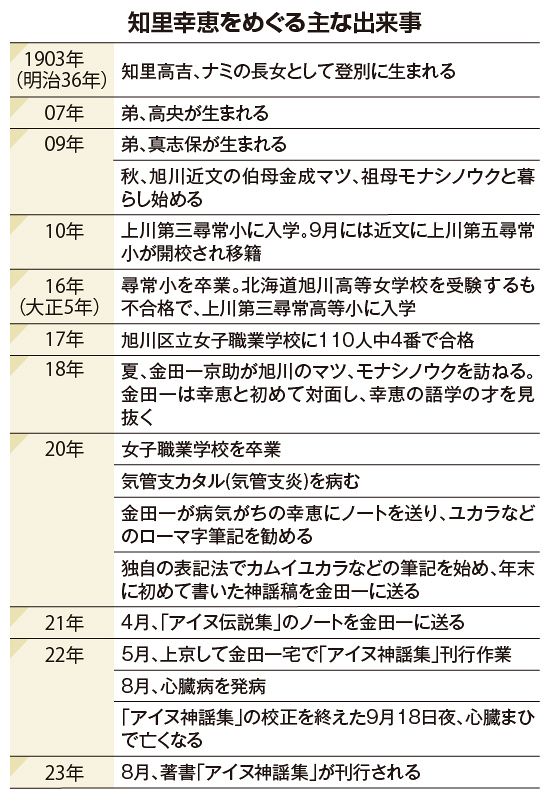 知里幸恵の生涯が映画に 「カムイのうた」公開 本物にこだわった音楽と