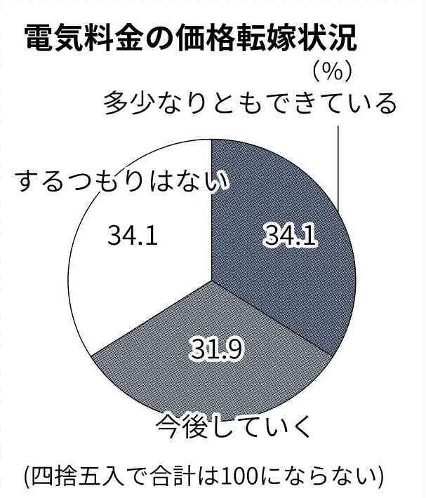 電気料、価格転嫁率２４％ 北見商工会議所 会員企業を調査：北海道新聞