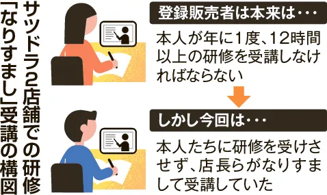 サツドラ、資格研修でなりすまし 「登録販売者」3年で21人分 札幌