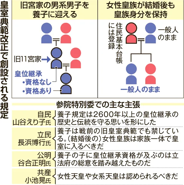 皇室典範改正案 「男系継承」に野党疑問視 参院委で審議入り：北海道