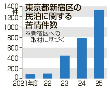 新宿区、住宅地の民泊禁止へ 昨年度苦情1300件 学校周辺も規制 既存施設も対象 2000件営業不可か:北海道新聞デジタル