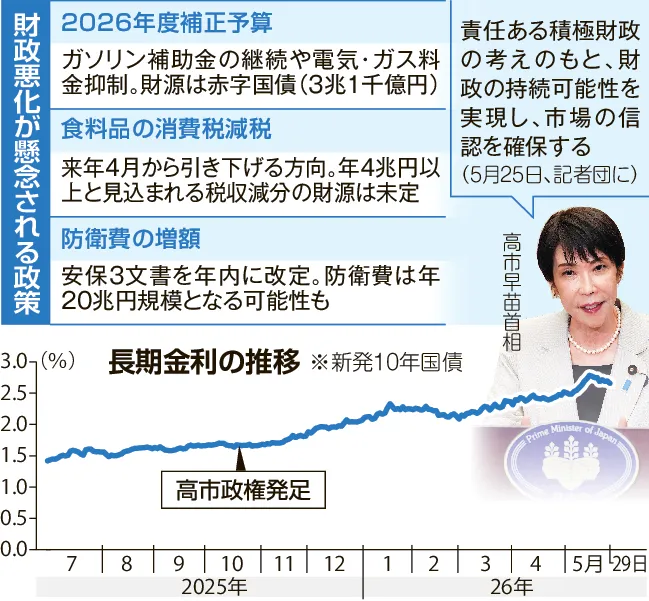 物価急騰や景気冷え込みも 高市首相が骨太方針で描く積極財政の課題