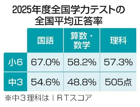 中3数学正答率、50％割れ 全国学力テスト平均、文科省公表：北海道新聞