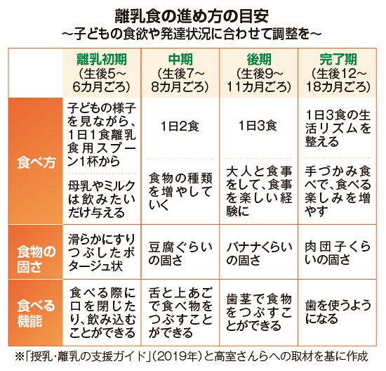 ０カ月からの育児塾＞離乳食は成長に合わせて：北海道新聞デジタル