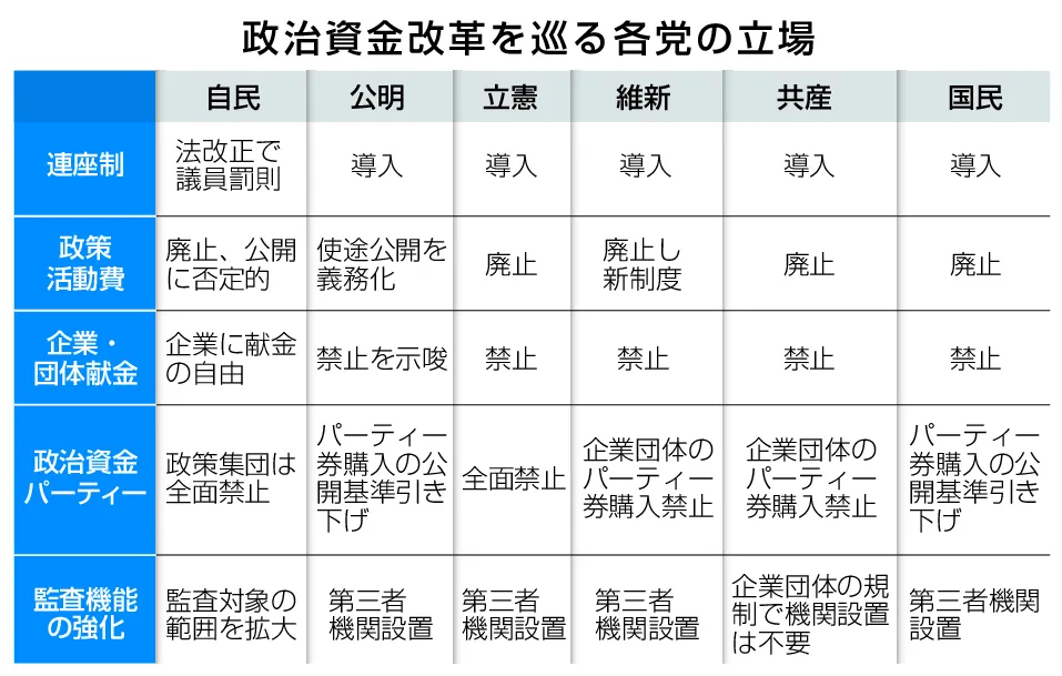 政治資金規正法改正 自民、本気度は 論点多岐、協議難航は必至：北海道新聞デジタル