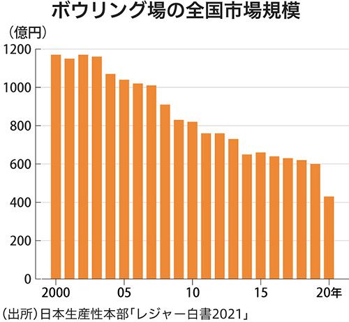 宇野沢デジタル委員が読み解く＞衝撃スガイディノス、再生のカギはボウリング 市場縮小の中…：北海道新聞デジタル