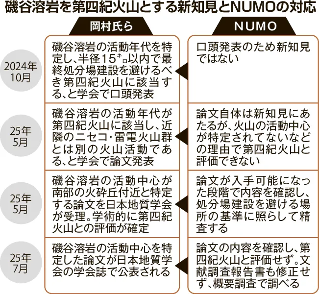 寿都五十話　放射性廃棄物の最終処分場で揺れる町　山本竜也著 北海道寿都町、「核のごみ」調査に応募検討 - 日本経済新聞