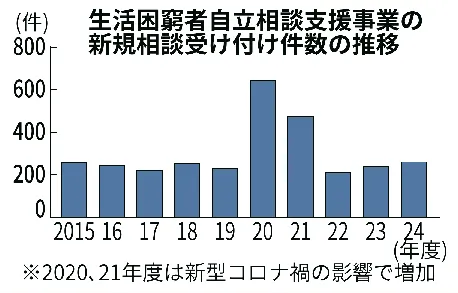 福祉相談、内容が複雑化 小樽市「たるさぽ」開設10年 8050問題