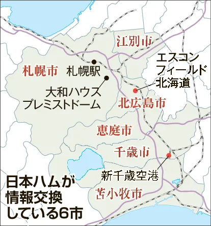 ファイターズ 2 軍移転